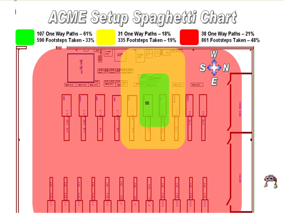 A color-coded chart illustrates the distance traveled for setup tasks.