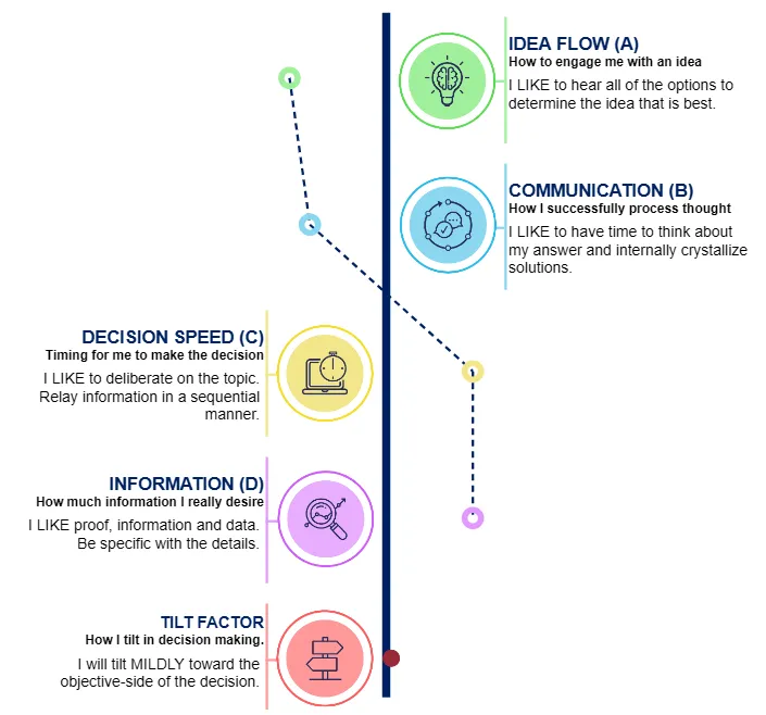 A "How Best to Interact With Me" chart demonstrates how an individual's wiring influences preferred communication styles. Image courtesy of AcuMax.
